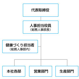 NIKKOの健康づくり体制