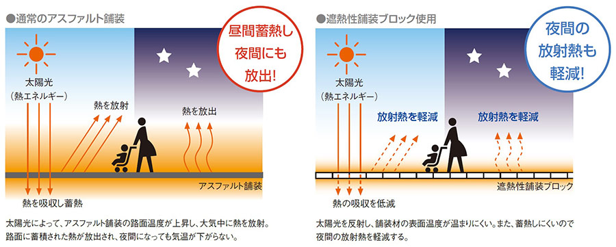 舗装の路面温度上昇を低減する「ランドサーマス」