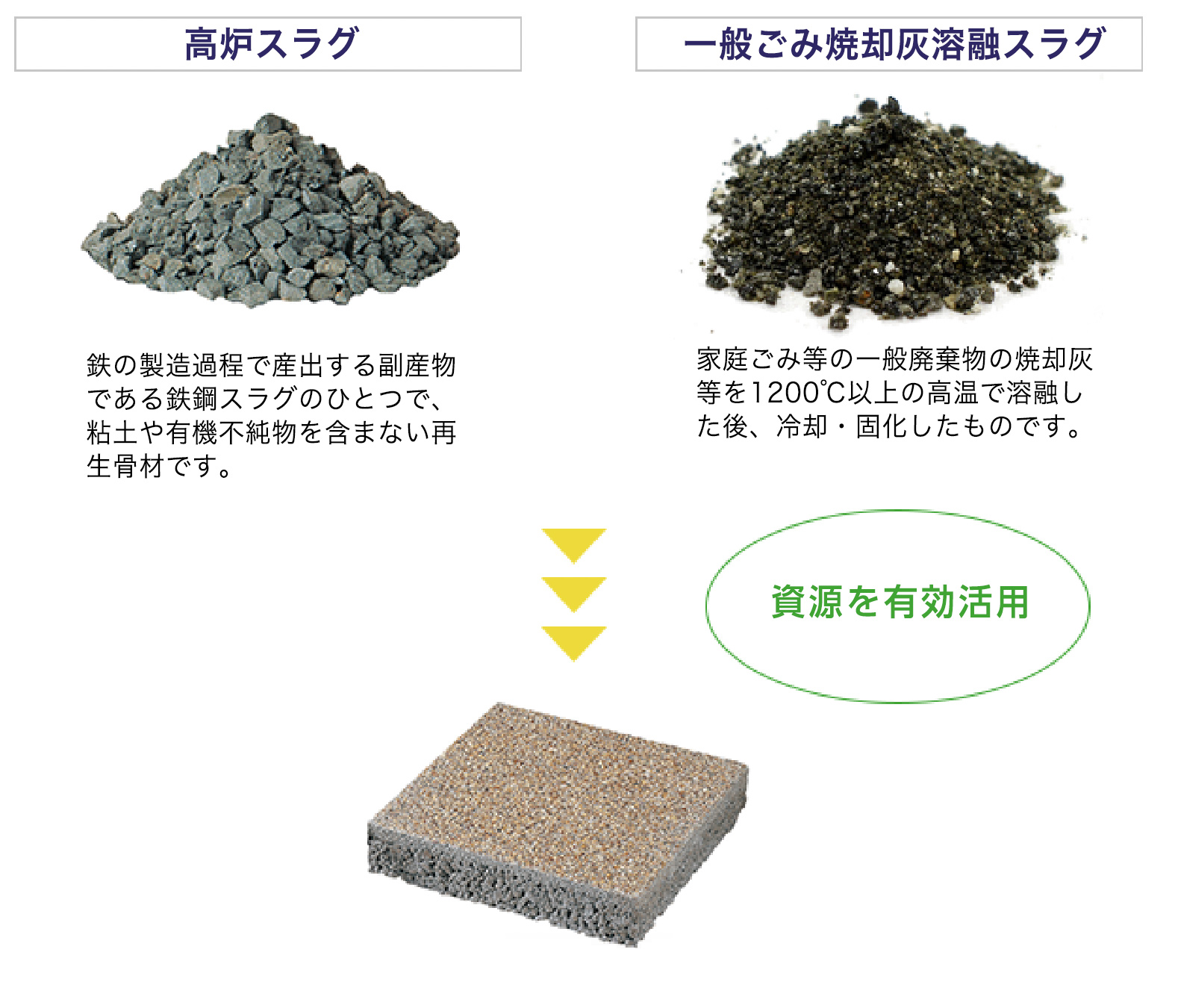 3R（リデュース、リユース、リサイクル）の取り組み