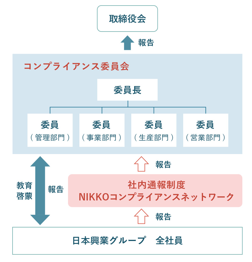 コンプライアンス経営の推進